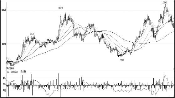 鎳價在11月初創(chuàng)出新高后，一路高位回調，領跌其他有色金屬，筆者認為，短期主要消費領域不銹鋼未見企穩(wěn)，鎳價仍將承壓，拉長周期看，供需結構性緊張愈發(fā)突出，鎳價仍有望振蕩上行。