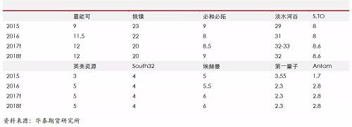 精煉鎳生產(chǎn)企業(yè)主要是傳統(tǒng)的生產(chǎn)企業(yè)，后期產(chǎn)能增量比較有限；另外，由于無論是硫化鎳礦還是紅土鎳礦，高品位礦比較稀少，而要從紅土鎳礦提煉精煉鎳，需要投入成本比較高，這些需要高鎳價刺激。