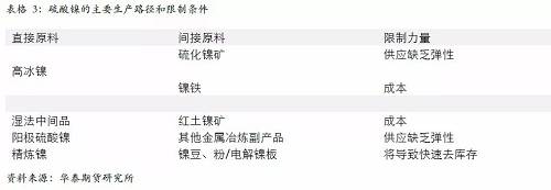 另外，從硫酸鎳的供應(yīng)增長途徑來看，特別是國外供應(yīng)，主要是預(yù)期以必和必拓為主，也就是當前硫酸鎳供應(yīng)的主要路徑是以和精煉鎳爭奪原料為主，因此，硫酸鎳產(chǎn)量的增加會 擠壓精煉鎳的供應(yīng)。