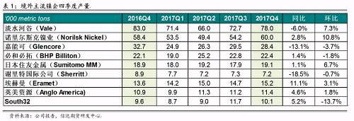 研客專欄 | 鎳企耐心有限，鎳供應(yīng)收縮難以逆轉(zhuǎn)