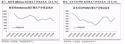 上述幾家主流鎳企除了謝里特國際公司和淡水河谷披露了凈現(xiàn)金成本外，其他公司財(cái)報(bào)均未披露。盡管凈現(xiàn)金成本受某些因素影響上下波動(dòng)，但整體呈現(xiàn)逐步下降趨勢。從鎳行業(yè)平均凈現(xiàn)金成本來看，當(dāng)倫鎳價(jià)格穩(wěn)定在13000美元/噸時(shí)，絕大部分鎳企略有盈利。其中也不難發(fā)現(xiàn)，部分規(guī)模較大的鎳企凈現(xiàn)金成本非常低，即使鎳價(jià)長期低于8000美元/噸以下，也能維持較強(qiáng)的盈利情況。在這種情況下，所謂的成本支撐的意義并沒有那么大。